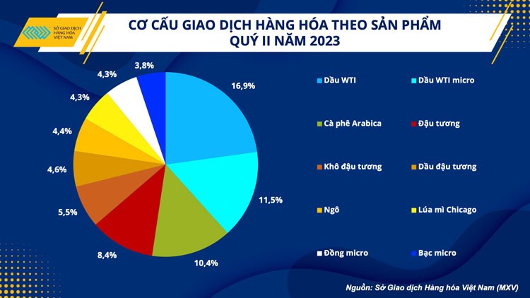 Thị phần môi giới hàng hóa quý II có sự thay đổi