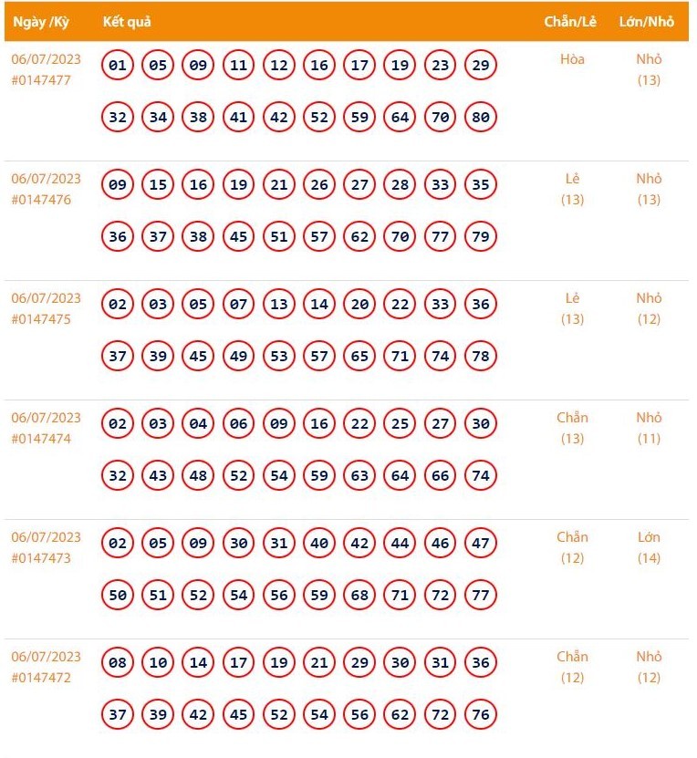 Vietlott 7/7 - Kết quả xổ số Keno hôm nay ngày 7/7/2023: Vietlott Keno thứ Sáu 7/7 Vietlott 7/7 - Kết quả xổ số Keno hôm nay ngày 7/7/2023: Vietlott Keno thứ Sáu 7/7