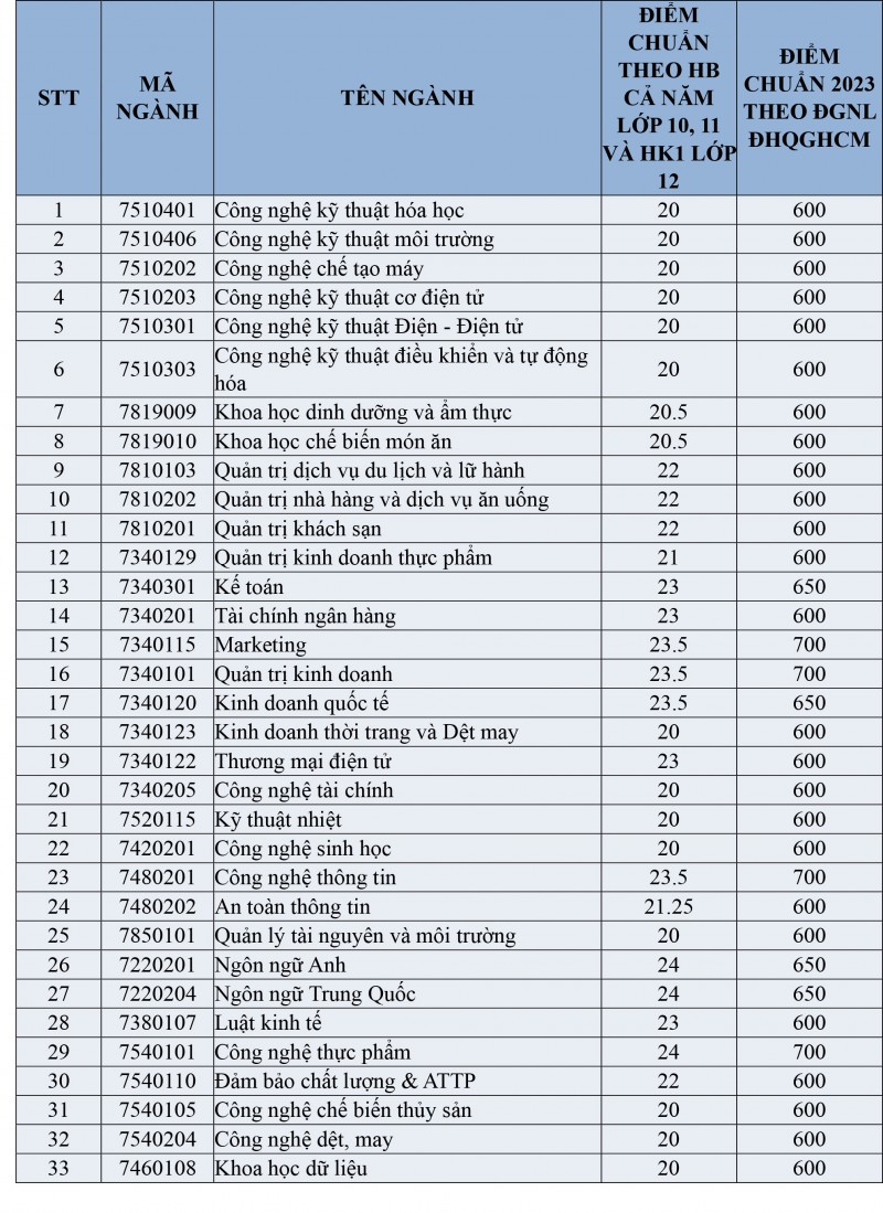 Trường Đại học Công Thương TP. Hồ Chí Minh công bố điểm trúng tuyển đại học Trường Đại học Công Thương TP. Hồ Chí Minh công bố điểm trúng tuyển đại học