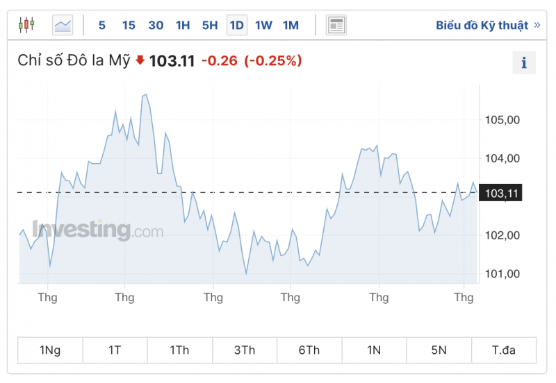 Tỷ giá USD hôm nay ngày 7/7/2023, tỷ giá USD/VND, tỷ giá USD chợ đen, tỷ giá USD ngân hàng ngày 7/7/2023 Tỷ giá USD hôm nay ngày 7/7/2023, tỷ giá USD/VND, tỷ giá USD chợ đen, tỷ giá USD ngân hàng ngày 7/7/2023