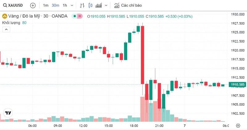 Giá vàng hôm nay ngày 7/7/2023, giá vàng SJC, giá vàng 9999, giá vàng 24k, giá vàng 18k 7/7/2023 Giá vàng hôm nay ngày 7/7/2023, giá vàng SJC, giá vàng 9999, giá vàng 24k, giá vàng 18k 7/7/2023