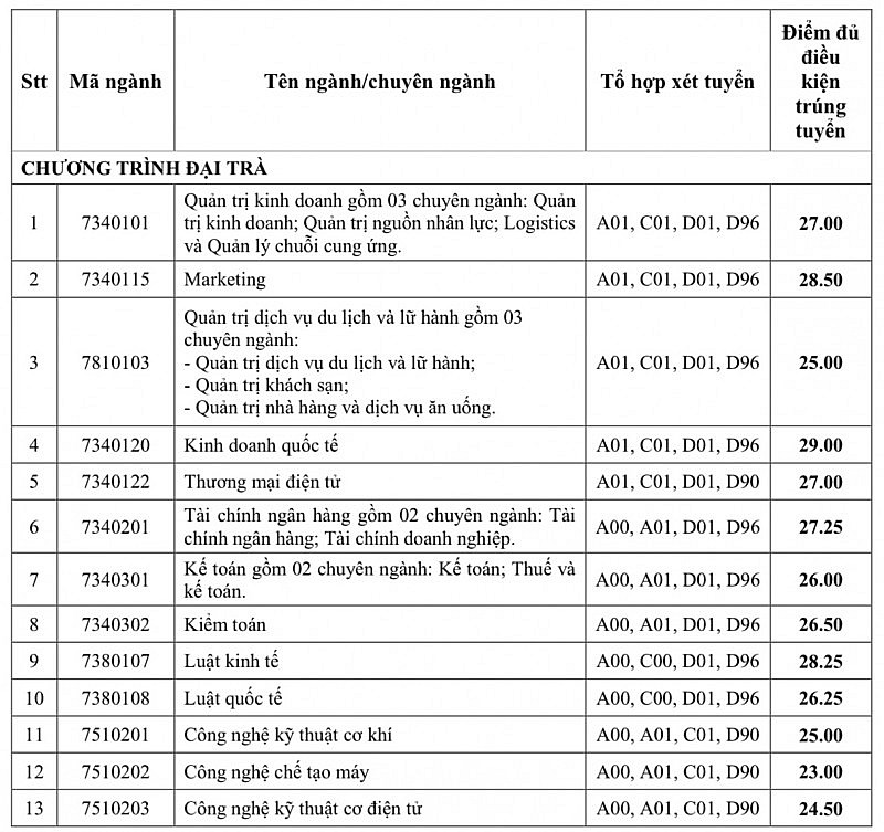 Điểm chuẩn Trường Đại học Công nghiệp TP. Hồ Chí Minh thấp nhất 21 điểm   cao nhất 29 điểm