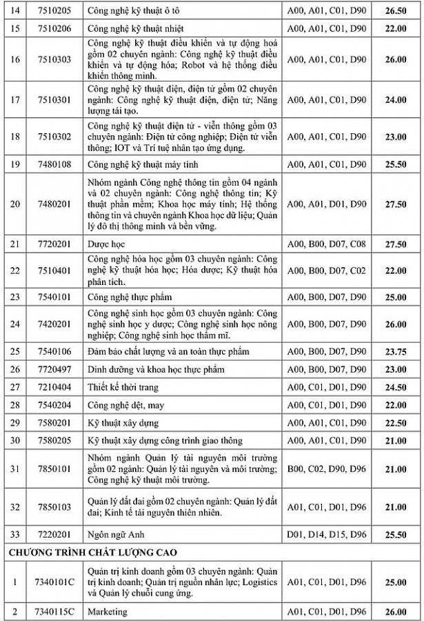 Điểm chuẩn Trường Đại học Công nghiệp TP. Hồ Chí Minh thấp nhất 21 điểm   cao nhất 29 điểm