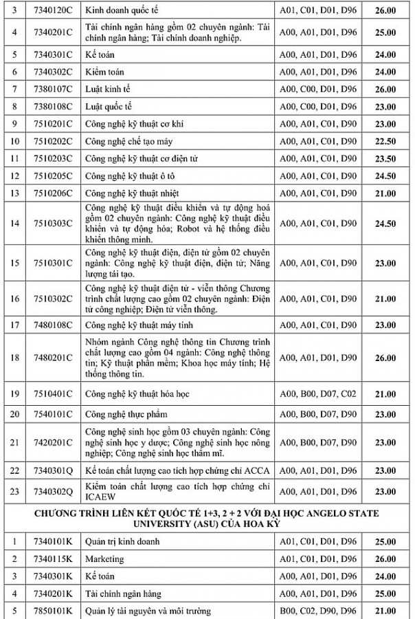 Điểm chuẩn Trường Đại học Công nghiệp TP. Hồ Chí Minh thấp nhất 21 điểm   cao nhất 29 điểm