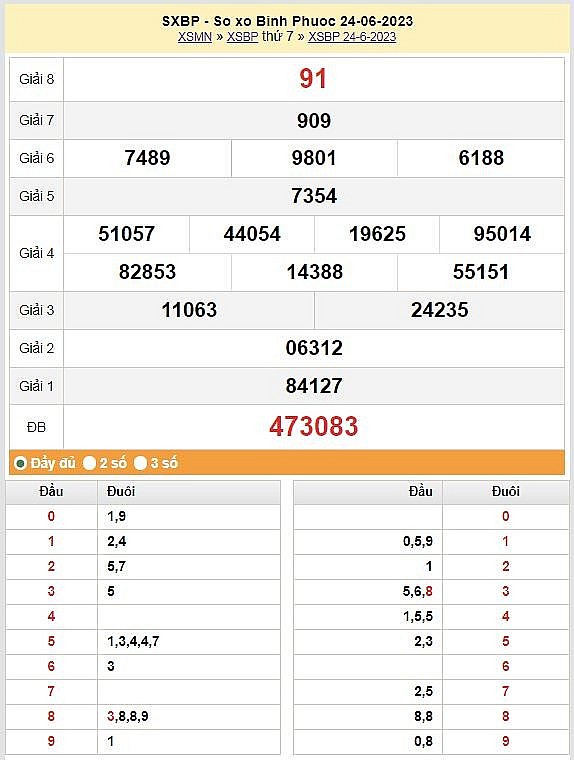 XSBP 8/7 - Kết quả xổ số Bình Phước hôm nay ngày 8/7/2023 – KQXSBP thứ bảy ngày 8 tháng 7