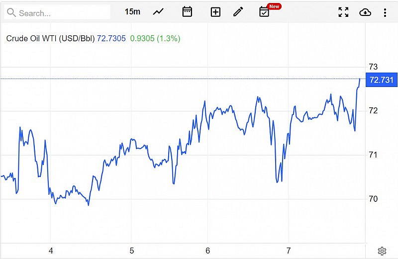 Giá xăng dầu hôm nay ngày 8/7/2023: Giá dầu thế giới, giá xăng dầu 8/7 giảm hơn 1 USD/thùng Giá xăng dầu hôm nay ngày 8/7/2023: Giá dầu thế giới, giá xăng dầu 8/7 giảm hơn 1 USD/thùng