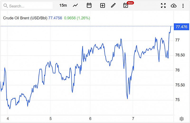Giá xăng dầu hôm nay ngày 8/7/2023: Giá dầu thế giới, giá xăng dầu 8/7 giảm hơn 1 USD/thùng Giá xăng dầu hôm nay ngày 8/7/2023: Giá dầu thế giới, giá xăng dầu 8/7 giảm hơn 1 USD/thùng