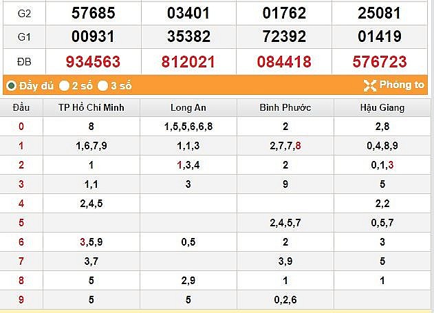 XSMN 8/7 - Kết quả xổ số miền Nam hôm qua ngày 8/7/2023 – KQXSMN thứ bảy ngày 8 tháng 7
