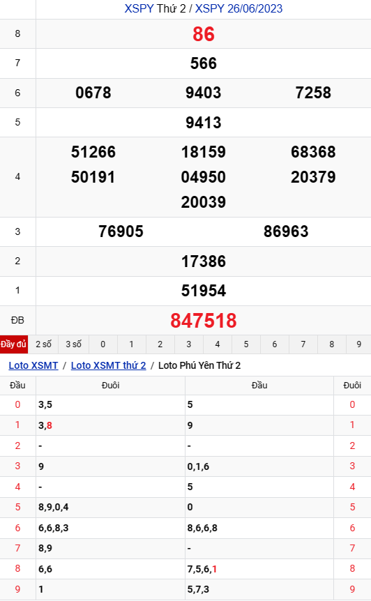 XSPY 10/7 - Kết quả xổ số Phú Yên hôm nay ngày 10/7/2023 – KQXSPY Thứ hai ngày 10 tháng 7