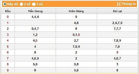 XSMN 9/7 - Kết quả xổ số miền Nam hôm qua ngày 9/7/2023 – KQXSMN chủ nhật ngày 9 tháng 7