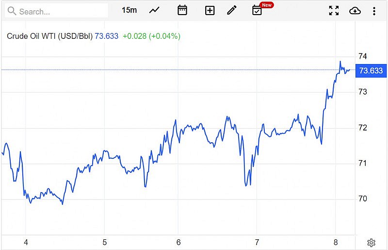 Giá xăng dầu hôm nay ngày 10/7/2023: Giá dầu thế giới, giá xăng dầu 10/7 tăng khoảng 5% trong tuần Giá xăng dầu hôm nay ngày 10/7/2023: Giá dầu thế giới, giá xăng dầu 10/7 tăng khoảng 5% trong tuần