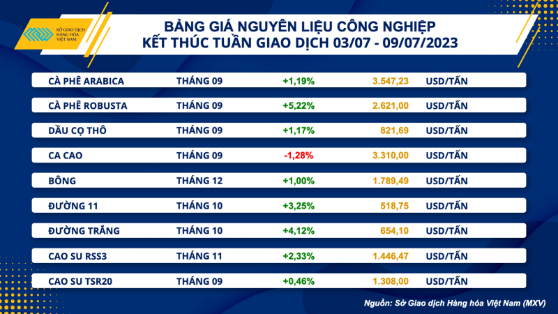 Thị trường hàng hoá hôm nay ngày 10/7/2023: Giá dầu WTI tăng 4,56% lên 73,86 USD/thùng