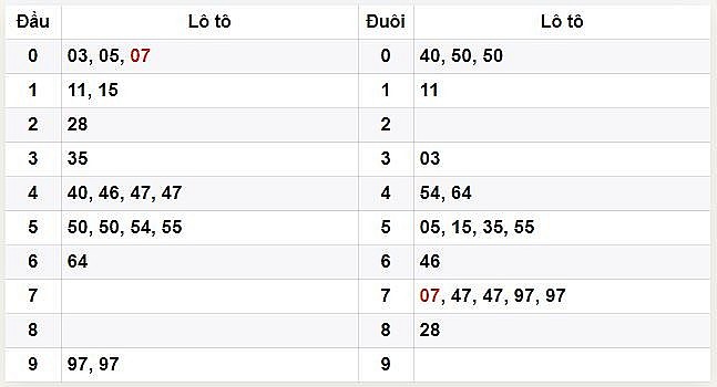 XSCM 10/7 - Kết quả xổ số Cà Mau hôm nay ngày 10/7/2023 – KQXSCM thứ hai ngày 10 tháng 7