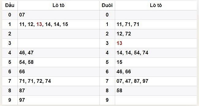 XSCM 10/7 - Kết quả xổ số Cà Mau hôm nay ngày 10/7/2023 – KQXSCM thứ hai ngày 10 tháng 7
