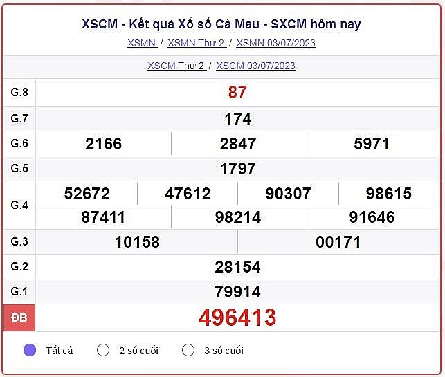 XSCM 10/7 - Kết quả xổ số Cà Mau hôm nay ngày 10/7/2023 – KQXSCM thứ hai ngày 10 tháng 7