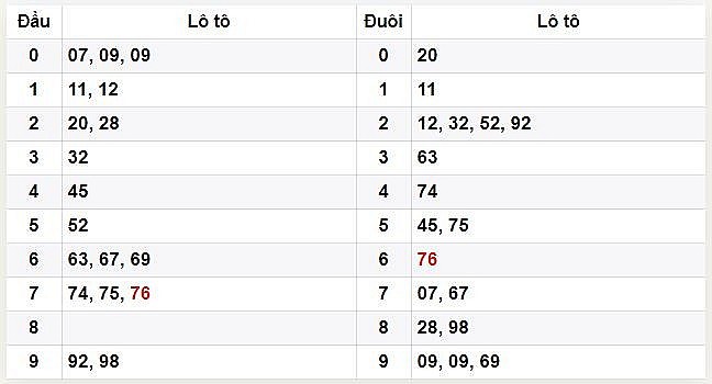 XSDT 10/7 - Kết quả xổ số Đồng Tháp hôm nay ngày 10/7/2023 – KQXSDT thứ hai ngày 10 tháng 7
