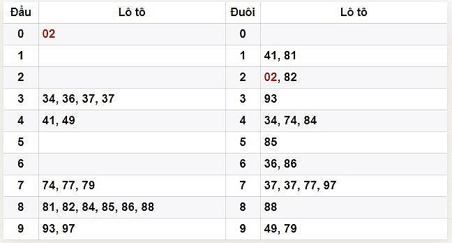 XSDT 10/7 - Kết quả xổ số Đồng Tháp hôm nay ngày 10/7/2023 – KQXSDT thứ hai ngày 10 tháng 7
