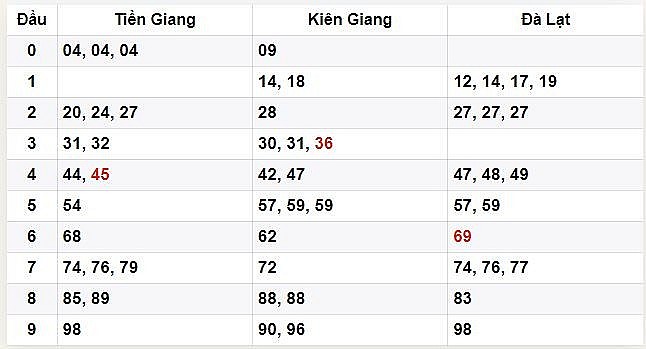 XSMN 10/7 - Kết quả xổ số miền Nam hôm nay ngày 10/7/2023 – Xổ số miền Nam ngày 10 tháng 7