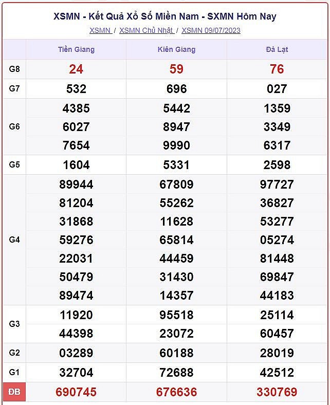 XSMN 10/7 – Trực tiếp kết quả xổ số miền Nam hôm nay 10/7/2023, xổ số miền Nam ngày 10 tháng 7