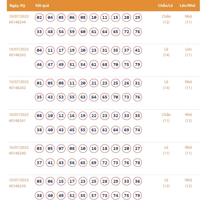 Vietlott 10/7 - Kết quả xổ số Keno hôm nay ngày 10/7/2023: Vietlott Keno thứ Hai 10/7