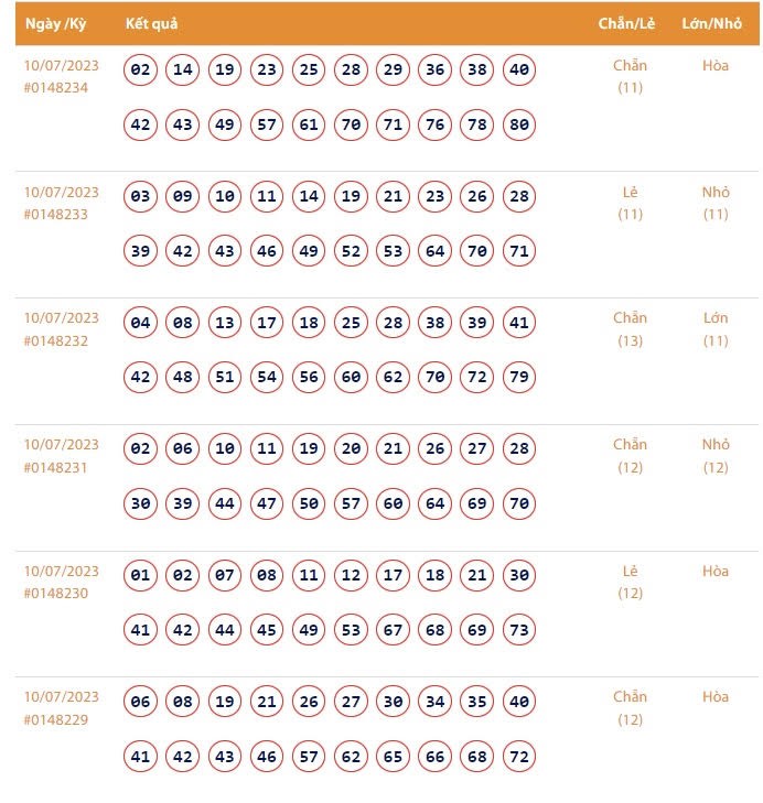 Vietlott 10/7 - Kết quả xổ số Keno hôm nay ngày 10/7/2023: Vietlott Keno thứ Hai 10/7