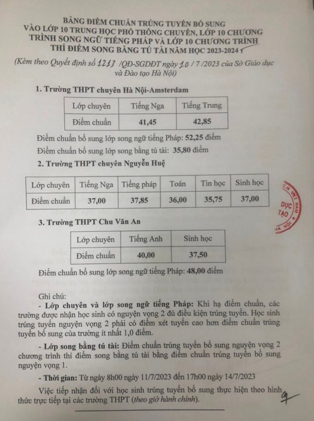 Hà Nội công bố điểm chuẩn bổ sung vào lớp 10 của 30 trường THPT hình ảnh 2 Ha Noi cong bo diem chuan bo sung vao lop 10 cua 30 truong THPT hinh anh 2