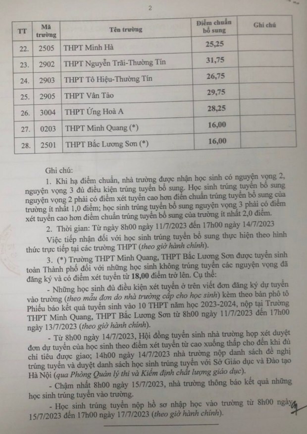 Hà Nội công bố điểm chuẩn bổ sung vào lớp 10 của 30 trường THPT hình ảnh 4 Ha Noi cong bo diem chuan bo sung vao lop 10 cua 30 truong THPT hinh anh 4