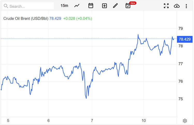 Giá xăng dầu hôm nay 11/7/2023: Giá dầu thế giới, giá xăng dầu 11/7 ổn định ở mức cao Giá xăng dầu hôm nay 11/7/2023: Giá dầu thế giới, giá xăng dầu 11/7 ổn định ở mức cao
