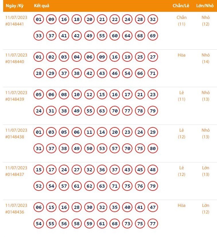 Vietlott 11/7 - Kết quả xổ số Keno hôm nay ngày 11/7/2023: Vietlott Keno thứ Ba 11/7