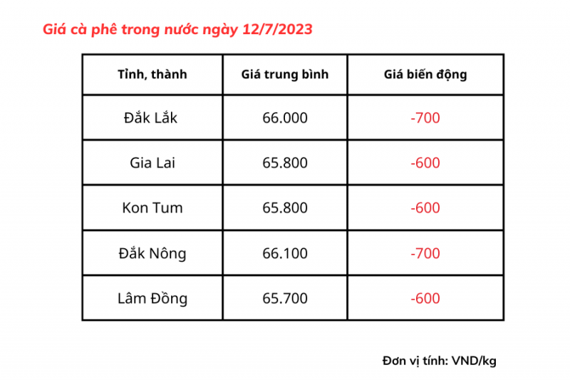 Giá cà phê hôm nay ngày 12/7/2023: Giá cà phê trong nước giảm tới 700 đồng/kg Giá cà phê hôm nay ngày 12/7/2023: Giá cà phê trong nước giảm tới 700 đồng/kg