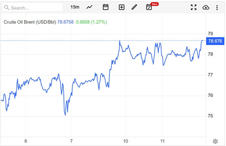Giá xăng dầu hôm nay ngày 12/7/2023: Giá dầu thế giới và trong nước cùng tăng trở lại Giá xăng dầu hôm nay ngày 12/7/2023: Giá dầu thế giới và trong nước cùng tăng trở lại