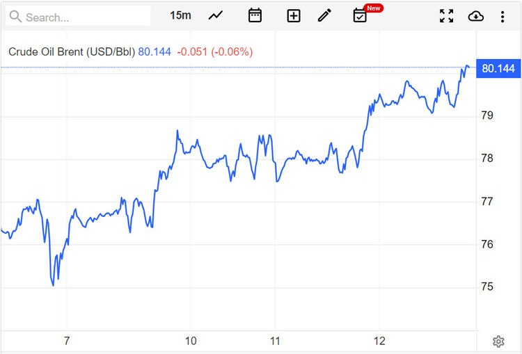 Giá xăng dầu hôm nay ngày 13/7/2023: Giá dầu Brent vượt ngưỡng 80 USD/thùng khi lãi suất hạ nhiệt Giá xăng dầu hôm nay ngày 13/7/2023: Giá dầu Brent vượt ngưỡng 80 USD/thùng khi lãi suất hạ nhiệt