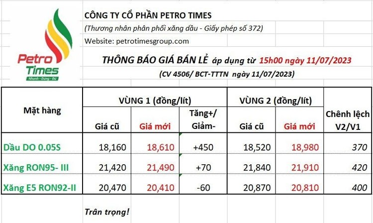 Giá xăng dầu hôm nay ngày 13/7/2023: Giá dầu Brent vượt ngưỡng 80 USD/thùng khi lãi suất hạ nhiệt Giá xăng dầu hôm nay ngày 13/7/2023: Giá dầu Brent vượt ngưỡng 80 USD/thùng khi lãi suất hạ nhiệt