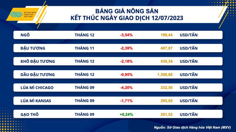 Thị trường hàng hoá hôm nay ngày 13/7/2023: Giá dầu WTI tăng lên 75,75 USD Thị trường hàng hoá hôm nay ngày 13/7/2023: Giá dầu WTI tăng lên 75,75 USD