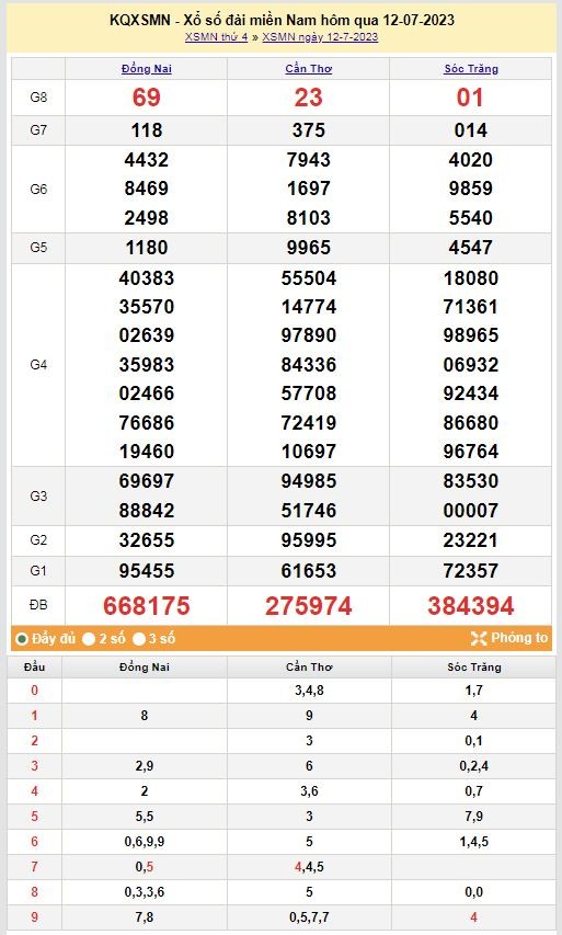 XSMN 14/7 – Kết quả xổ số miền Nam ngày 14 tháng 7, KQXSMN 14/7/2023 XSMN 14/7 – Kết quả xổ số miền Nam ngày 14 tháng 7, KQXSMN 14/7/2023