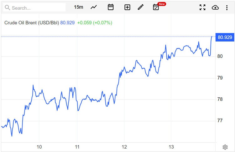 Giá xăng dầu hôm nay ngày 14/7/2023: Giá dầu thế giới tăng mạnh và ổn định Giá xăng dầu hôm nay ngày 14/7/2023: Giá dầu thế giới tăng mạnh và ổn định