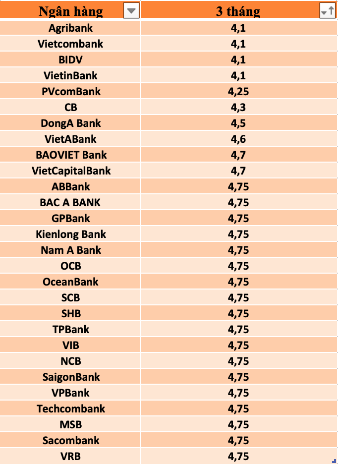 Lãi suất ngân hàng hôm nay ngày 14/7/2023: Kỳ hạn 3 tháng ngân hàng nào hưởng cao?