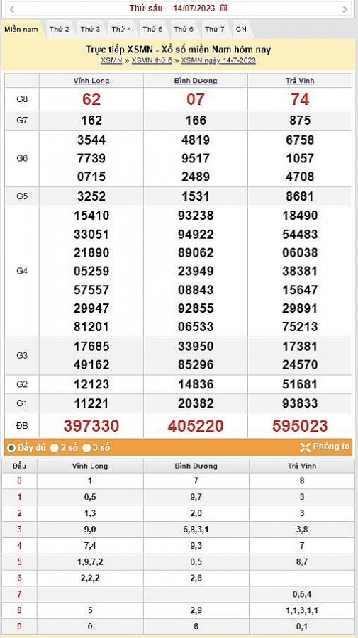XSMN - XSMN 17/7 – KQXSMN17/7/2023 – Theo dõi Xổ số Miền Nam ngày 17 tháng 7