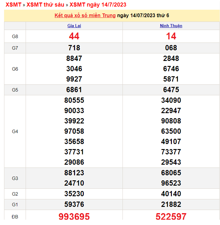 XSMT - XSMT 15/7 – KQXSMT 15/7/2023 – Theo dõi Xổ số miền Trung ngày 15 tháng 7