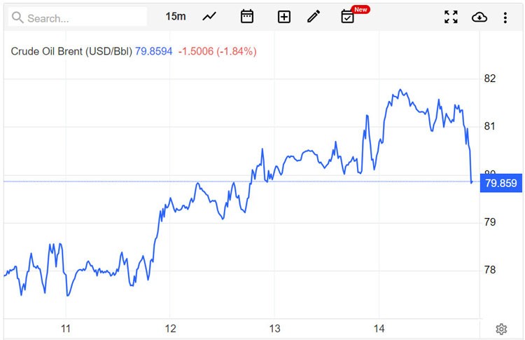 Giá xăng dầu hôm nay 15/7/2023: Giá dầu giảm khi nhu cầu tiêu thụ dần khả quan Giá xăng dầu hôm nay 15/7/2023: Giá dầu giảm khi nhu cầu tiêu thụ dần khả quan