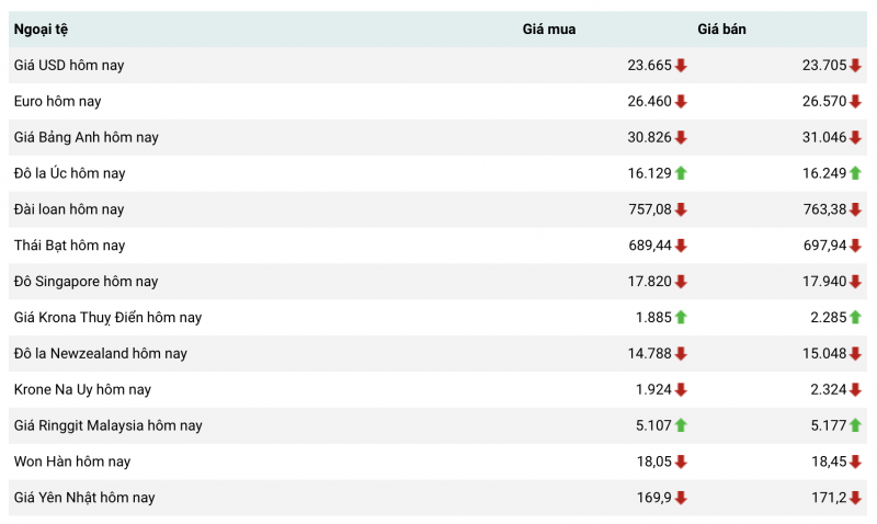 Tỷ giá USD hôm nay ngày 15/7/2023, tỷ giá USD/VND, tỷ giá USD chợ đen, tỷ giá USD ngân hàng ngày 15/7/2023