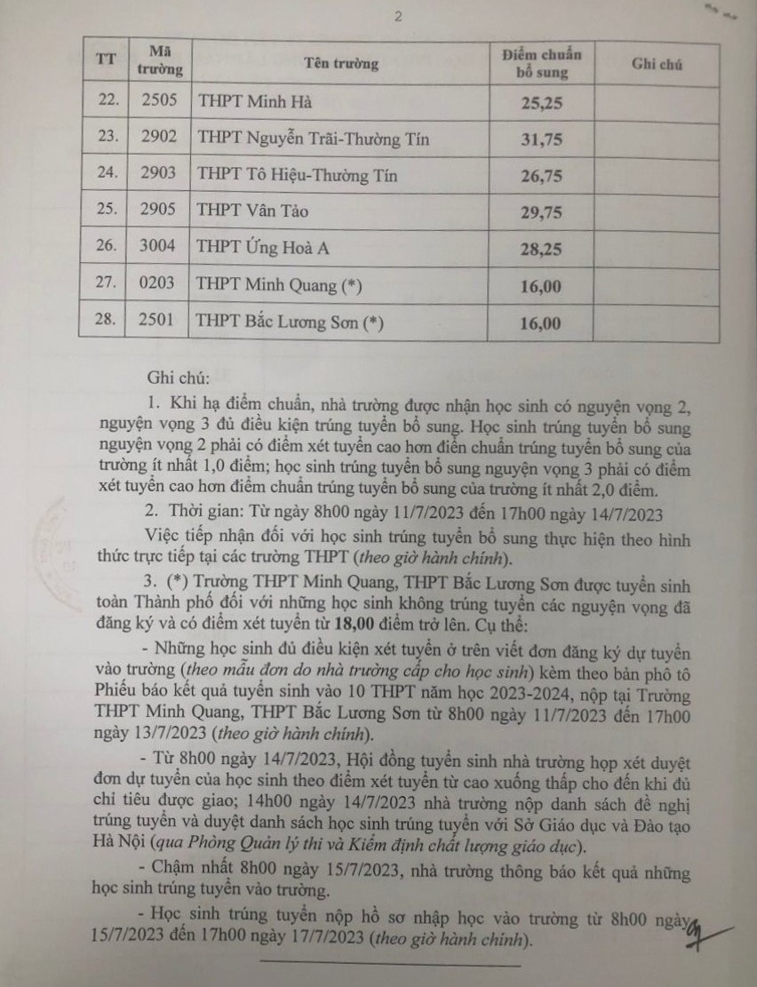 Điểm chuẩn trúng tuyển bổ sung vào lớp 10 công lập, lớp 10 chuyên Hà Nội - Ảnh 3. Điểm chuẩn trúng tuyển bổ sung vào lớp 10 công lập, lớp 10 chuyên Hà Nội - Ảnh 3.