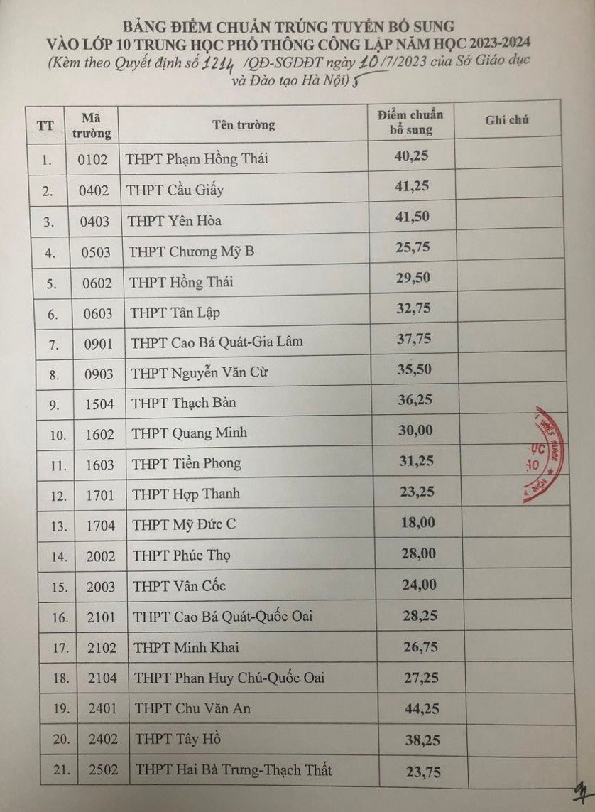Điểm chuẩn trúng tuyển bổ sung vào lớp 10 công lập, lớp 10 chuyên Hà Nội - Ảnh 2. Điểm chuẩn trúng tuyển bổ sung vào lớp 10 công lập, lớp 10 chuyên Hà Nội - Ảnh 2.