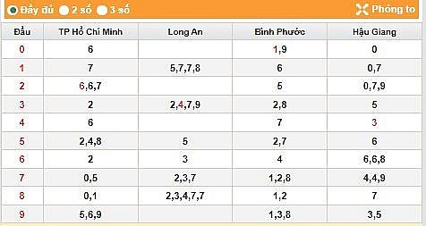 XSMN - XSMN 17/7 – KQXSMN17/7/2023 – Theo dõi Xổ số Miền Nam ngày 17 tháng 7