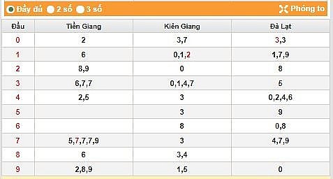 XSMN 18/7 – Kết quả xổ số miền Nam ngày 18 tháng 7, KQXSMN 18/7/2023
