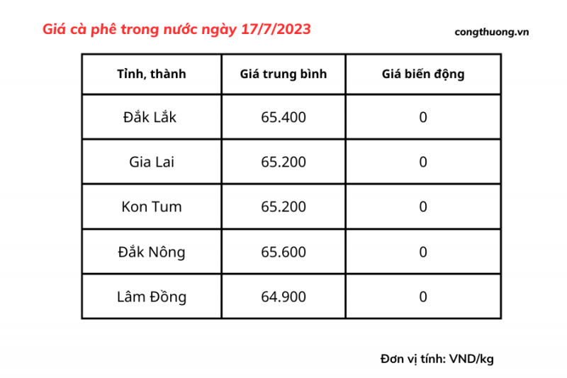 Giá cà phê hôm nay, ngày 17/7/2023: Giá cà phê trong nước giữ đà tăng Giá cà phê hôm nay, ngày 17/7/2023: Giá cà phê trong nước giữ đà tăng