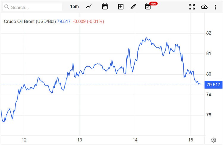 Giá xăng dầu hôm nay ngày 17/7/2023: Giá dầu giảm khi nhu cầu tiêu thụ dần khả quan Giá xăng dầu hôm nay ngày 17/7/2023: Giá dầu giảm khi nhu cầu tiêu thụ dần khả quan