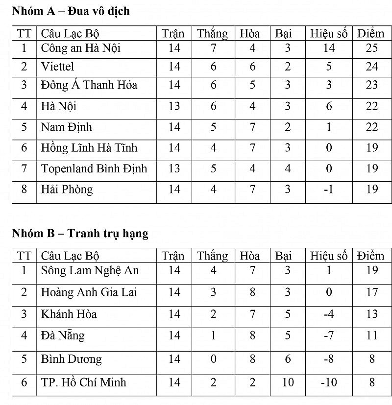 Bảng xếp hạng vòng 1 Giai đoạn 2 V-League 2023 ngày 17/7: CAHN chia điểm, cuộc đua vô địch kịch tính