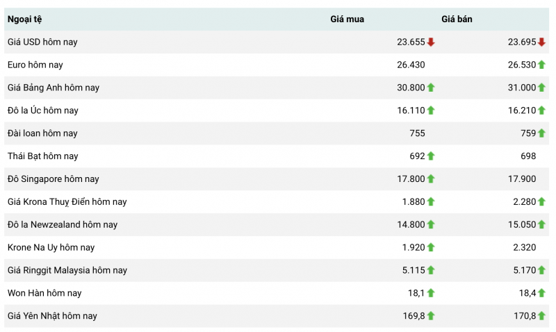 Tỷ giá USD hôm nay 17/7/2023, tỷ giá USD/VND, tỷ giá USD chợ đen, tỷ giá USD ngân hàng ngày 17/7/2023 Tỷ giá USD hôm nay 17/7/2023, tỷ giá USD/VND, tỷ giá USD chợ đen, tỷ giá USD ngân hàng ngày 17/7/2023