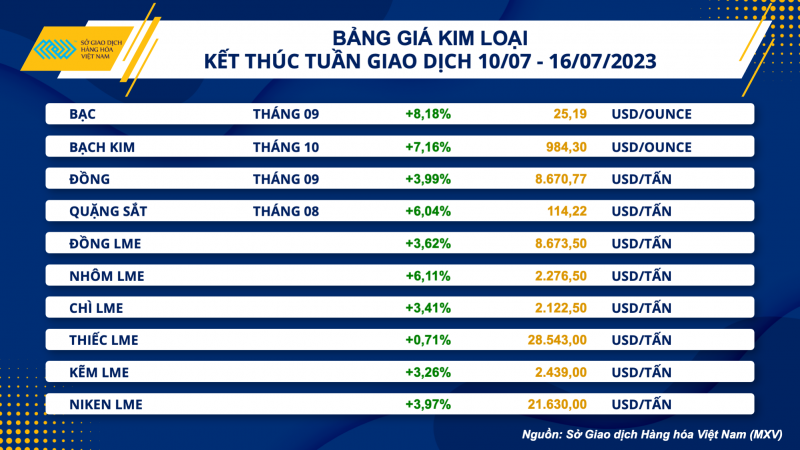 Thị trường hàng hoá hôm nay ngày 17/7/2023: Giá dầu WTI đạt 75,42 USD/thùng, tăng 2,11% Thị trường hàng hoá hôm nay ngày 17/7/2023: Giá dầu WTI đạt 75,42 USD/thùng, tăng 2,11%
